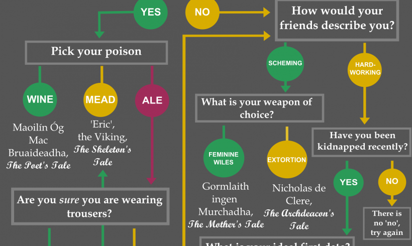 Which medieval Dubliner are you?